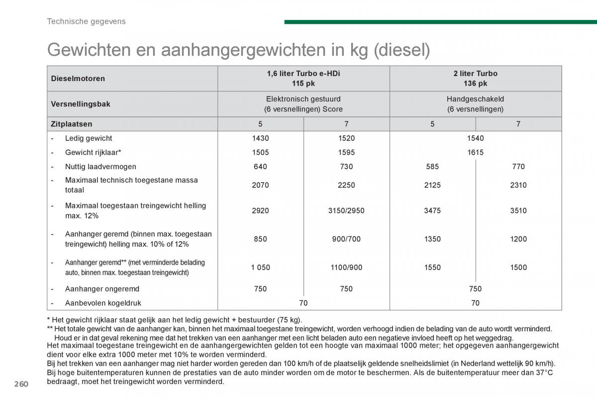 Peugeot 5008 handleiding / page 266