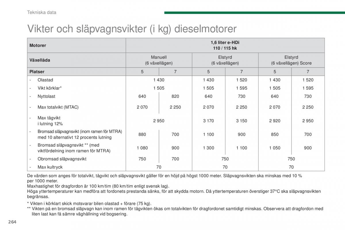 Peugeot 5008 instruktionsbok / page 266