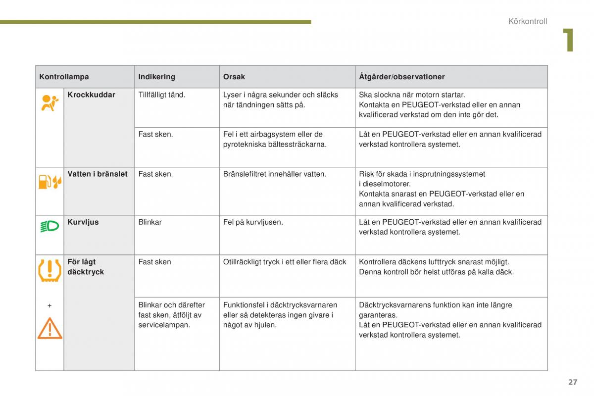 Peugeot 5008 instruktionsbok / page 29