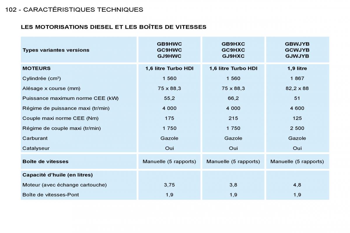 Citroen Berlingo I 1 manuel du proprietaire / page 92