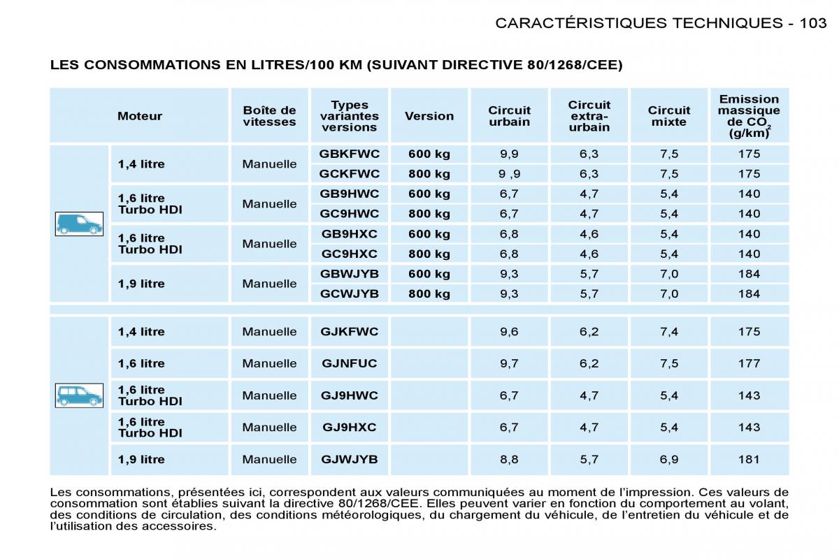 Citroen Berlingo I 1 manuel du proprietaire / page 93