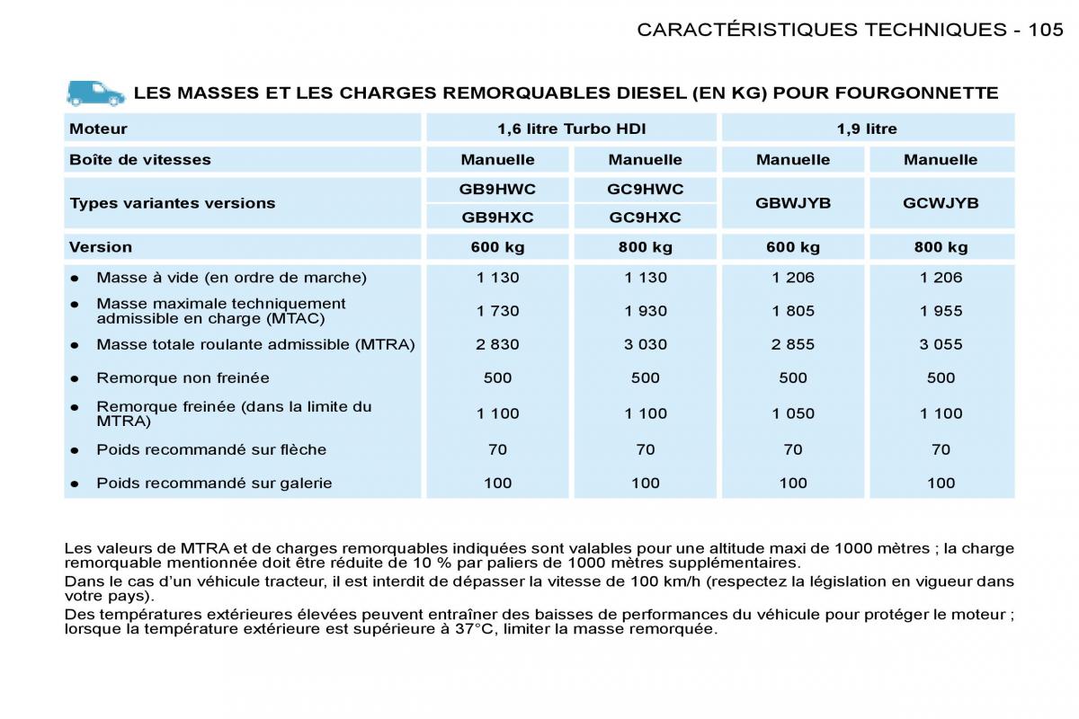 Citroen Berlingo I 1 manuel du proprietaire / page 95