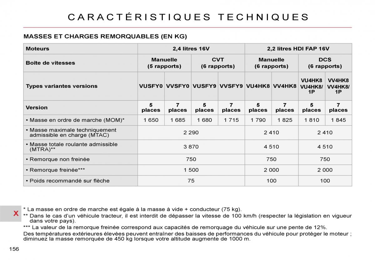 Citroen C Crosser manuel du proprietaire / page 161