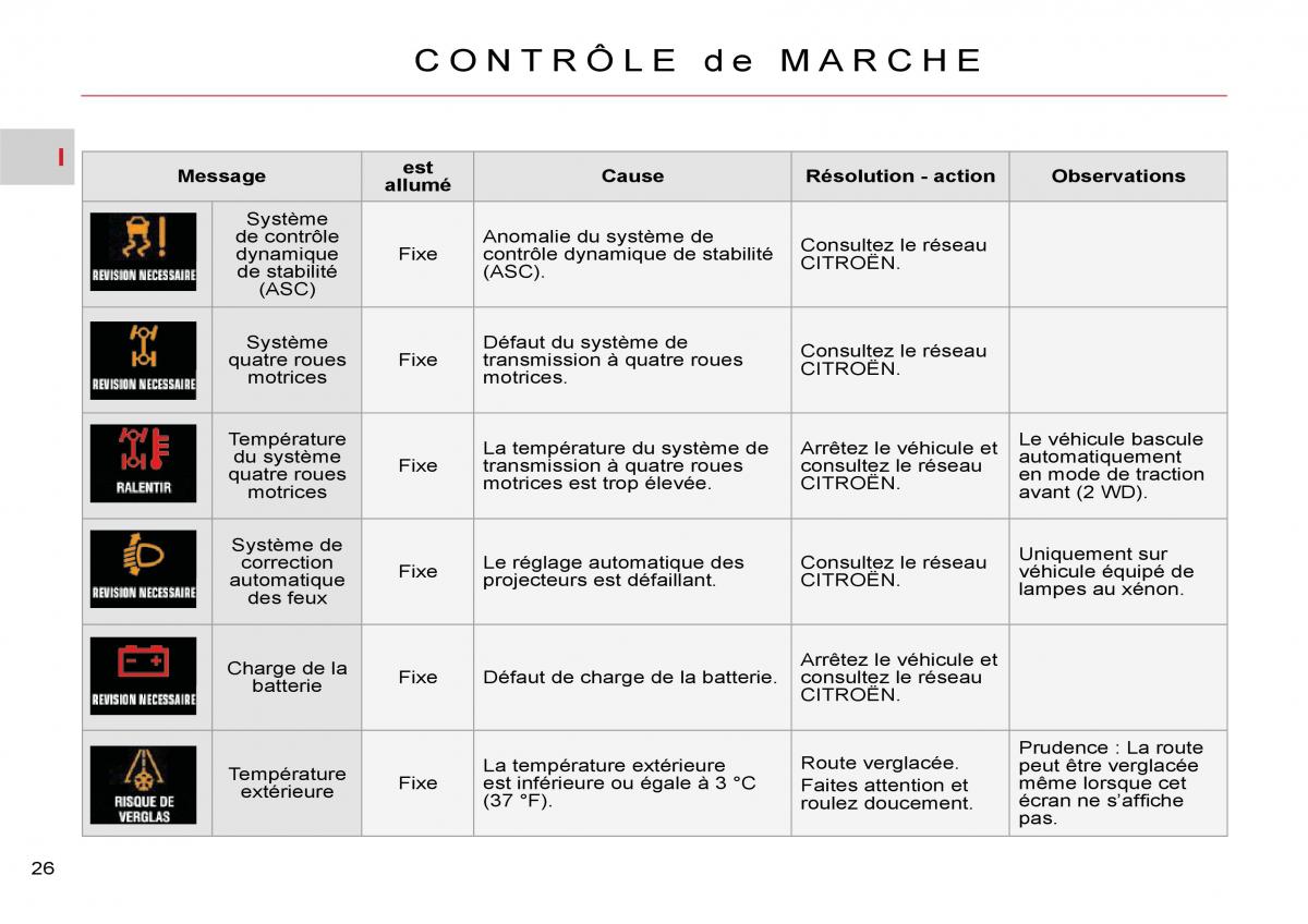 Citroen C Crosser manuel du proprietaire / page 31