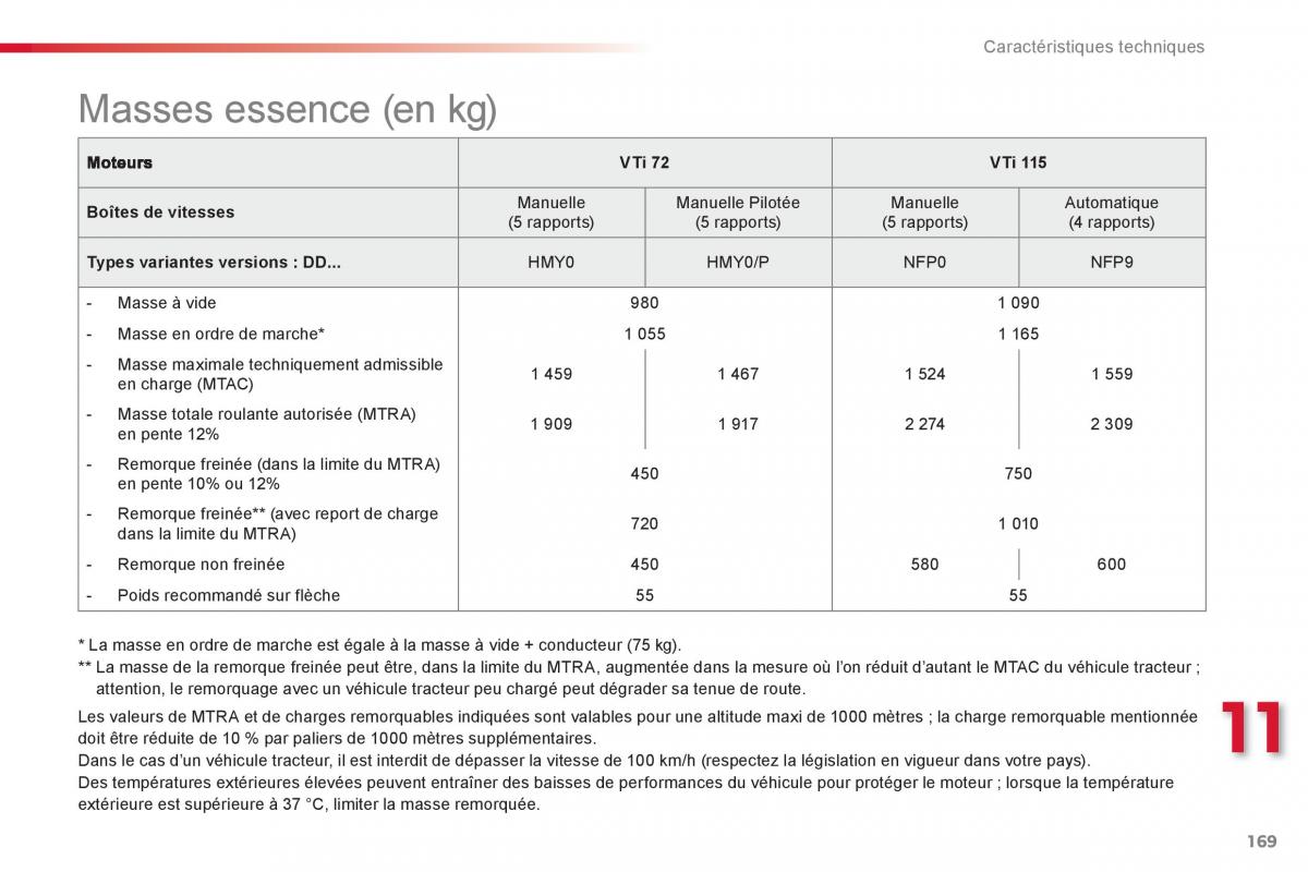 Citroen C Elysee manuel du proprietaire / page 171