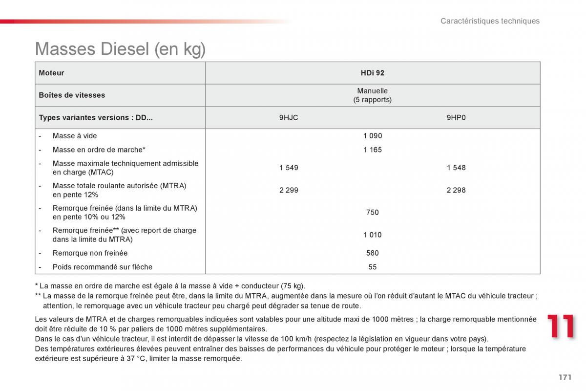 Citroen C Elysee manuel du proprietaire / page 173