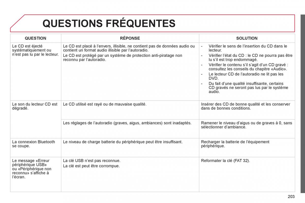 Citroen C Elysee manuel du proprietaire / page 205