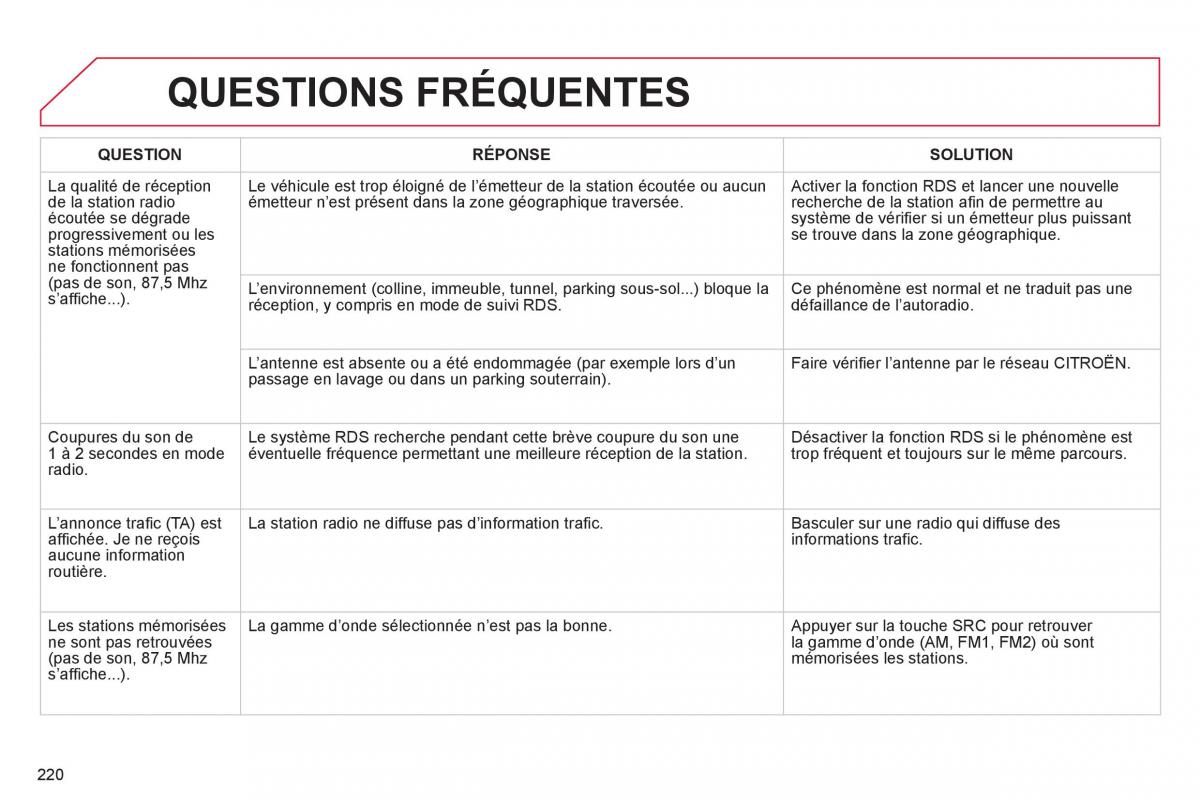 Citroen C Elysee manuel du proprietaire / page 222