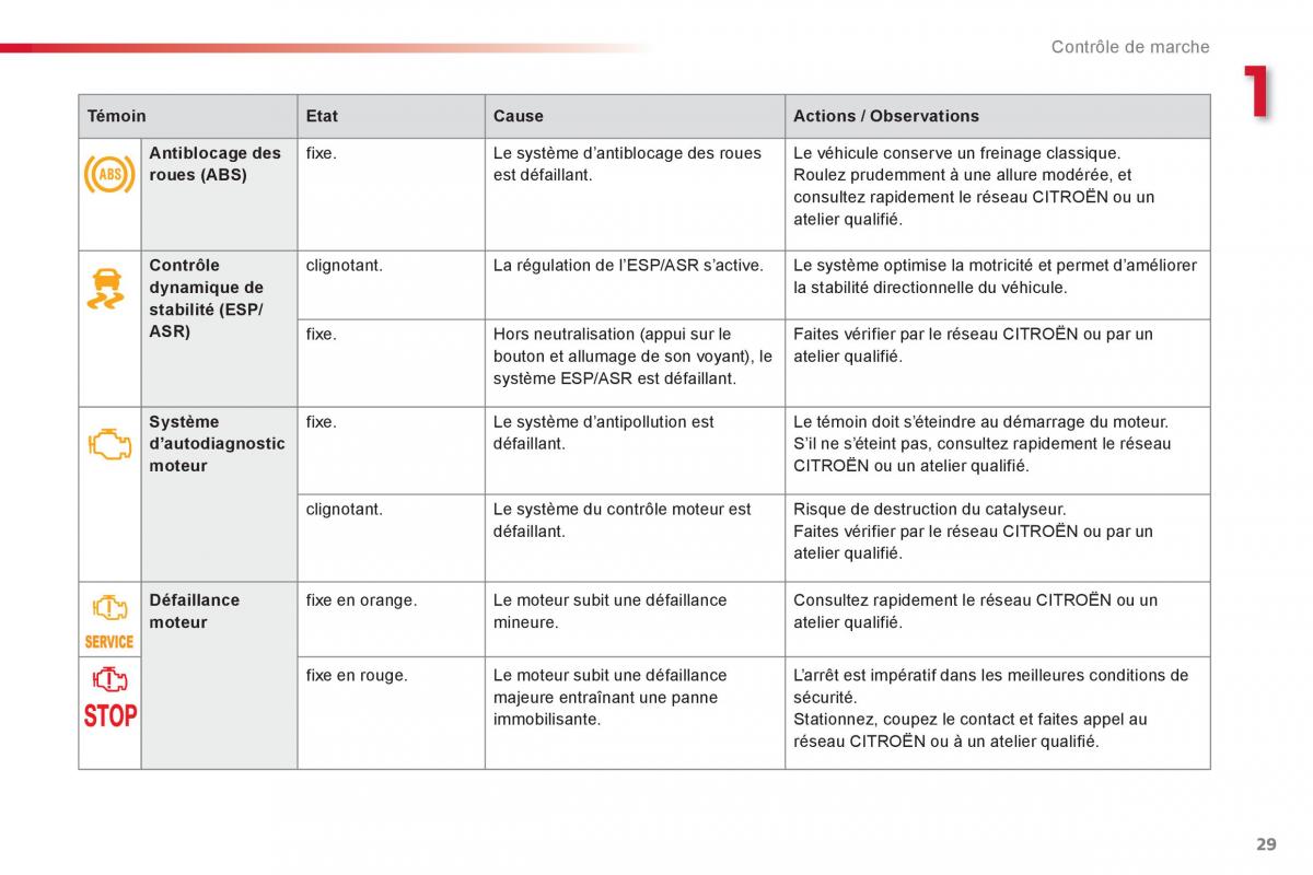 Citroen C Elysee manuel du proprietaire / page 31