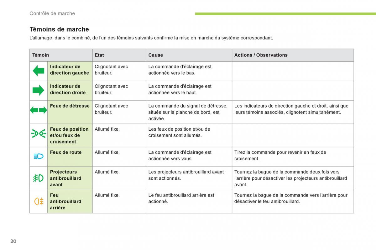 Citroen C Zero manuel du proprietaire / page 22