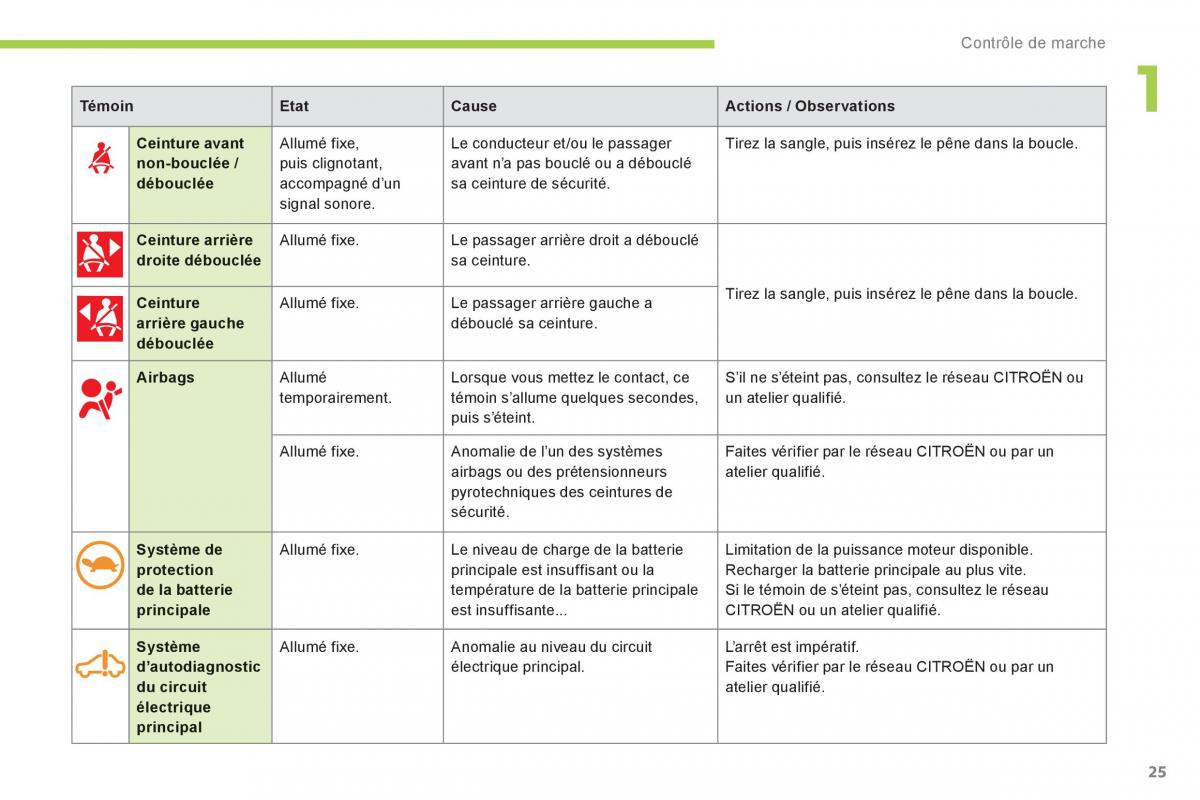 Citroen C Zero manuel du proprietaire / page 27