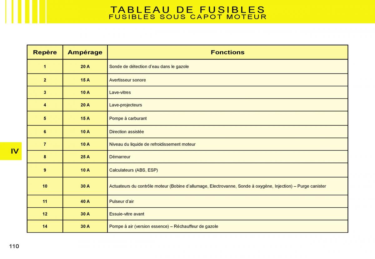 Citroen C2 manuel du proprietaire / page 112