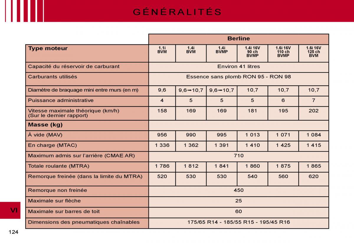 Citroen C2 manuel du proprietaire / page 126