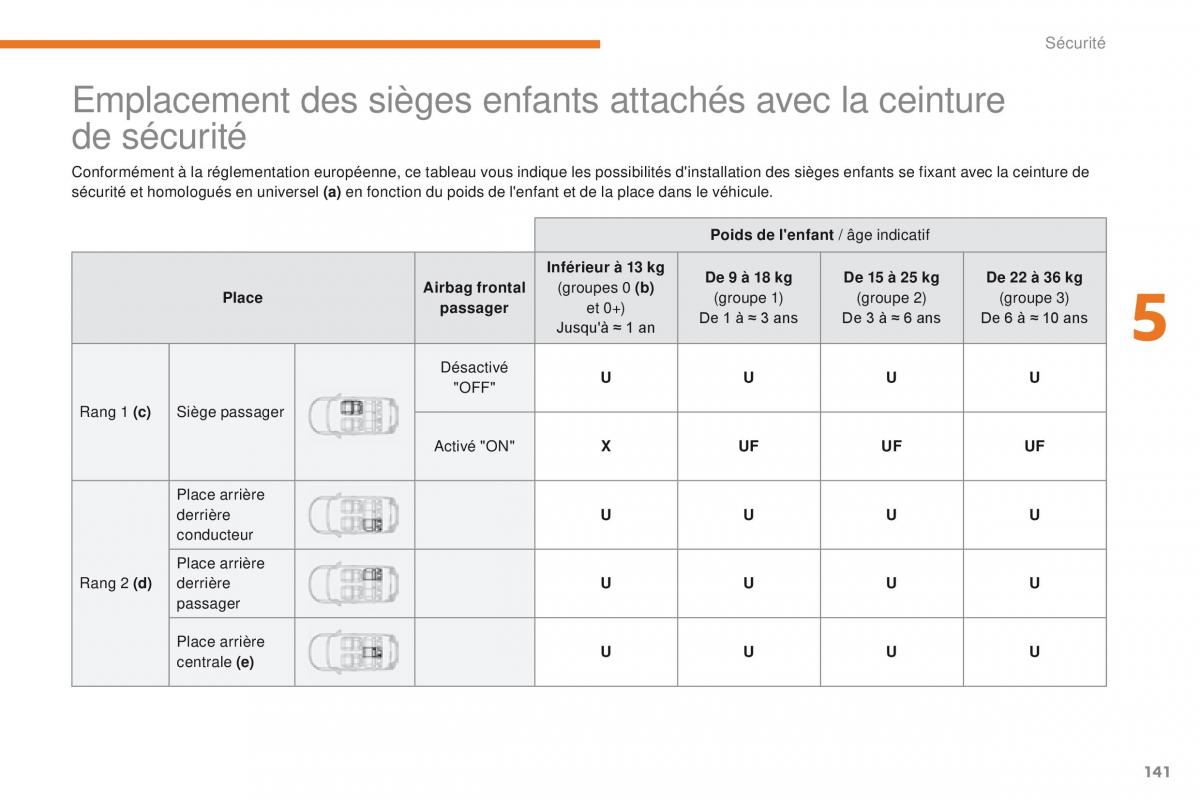 Citroen C3 III 3 manuel du proprietaire / page 143