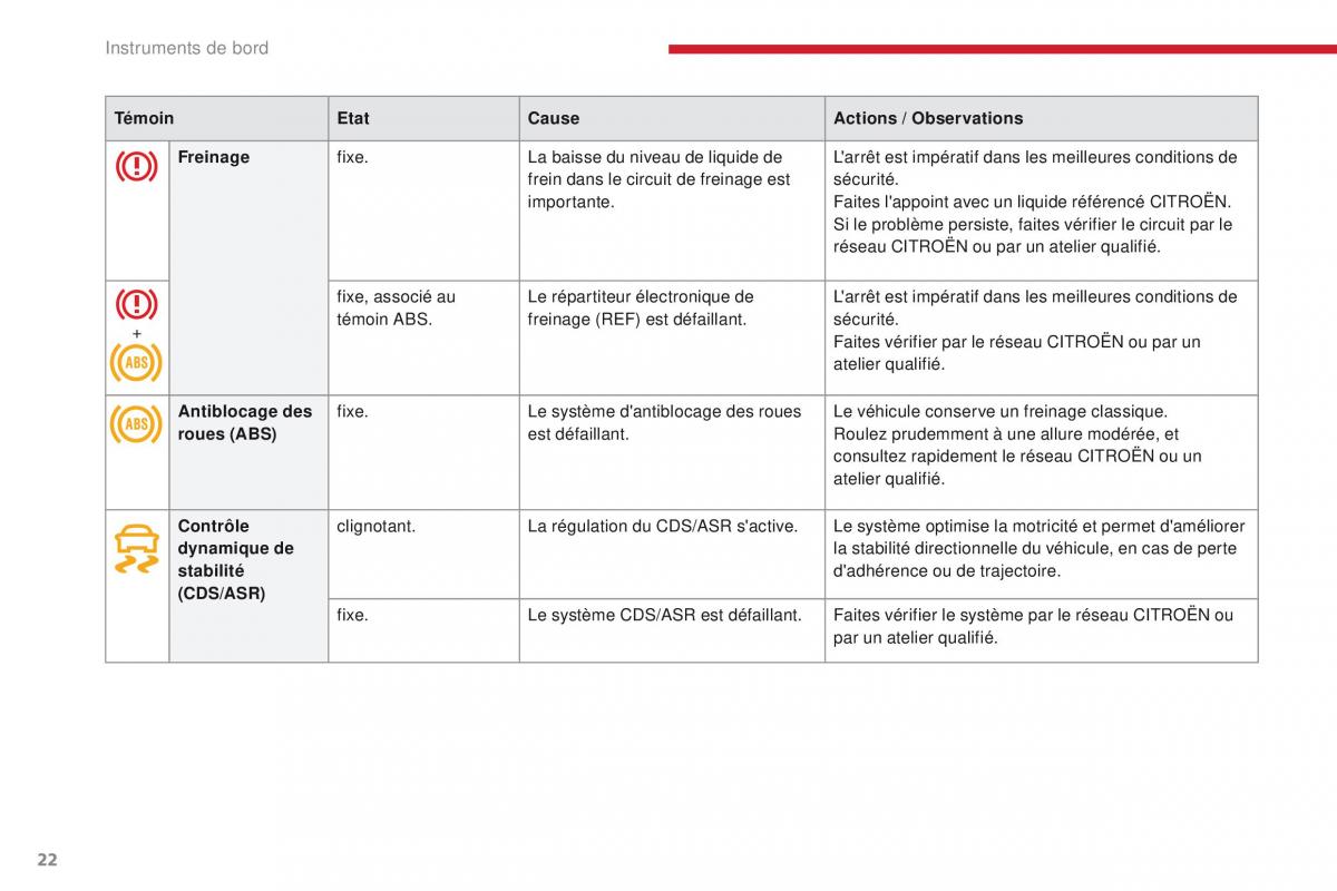 Citroen C3 III 3 manuel du proprietaire / page 24