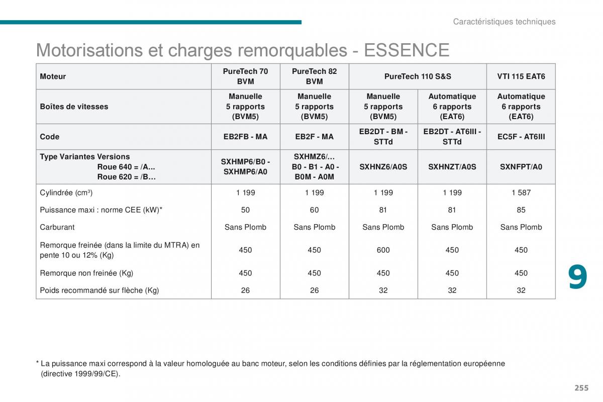 Citroen C3 III 3 manuel du proprietaire / page 257