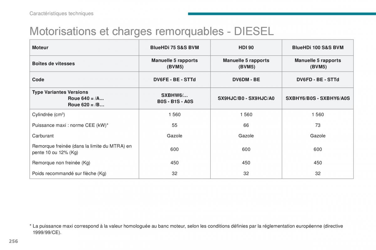 Citroen C3 III 3 manuel du proprietaire / page 258