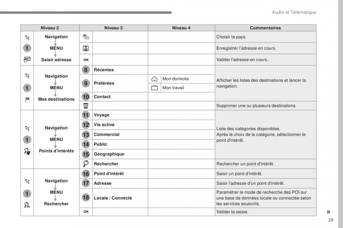 Citroen C3 III 3 manuel du proprietaire / page 297