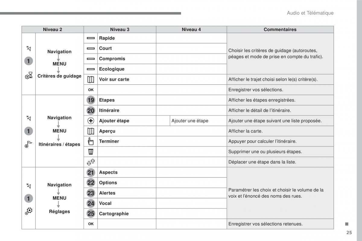 Citroen C3 III 3 manuel du proprietaire / page 299