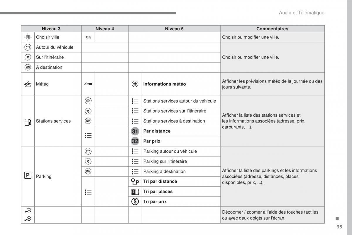 Citroen C3 III 3 manuel du proprietaire / page 309