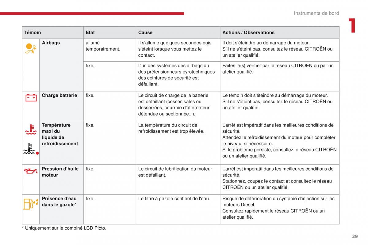 Citroen C3 III 3 manuel du proprietaire / page 31