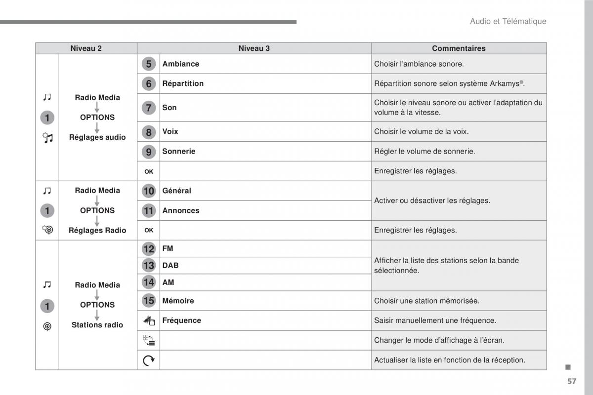 Citroen C3 III 3 manuel du proprietaire / page 331