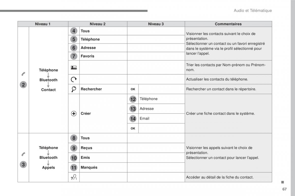 Citroen C3 III 3 manuel du proprietaire / page 341