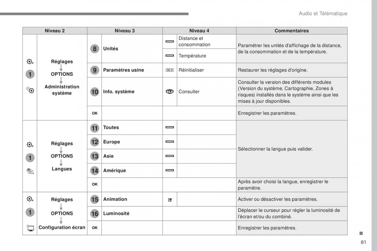 Citroen C3 III 3 manuel du proprietaire / page 355