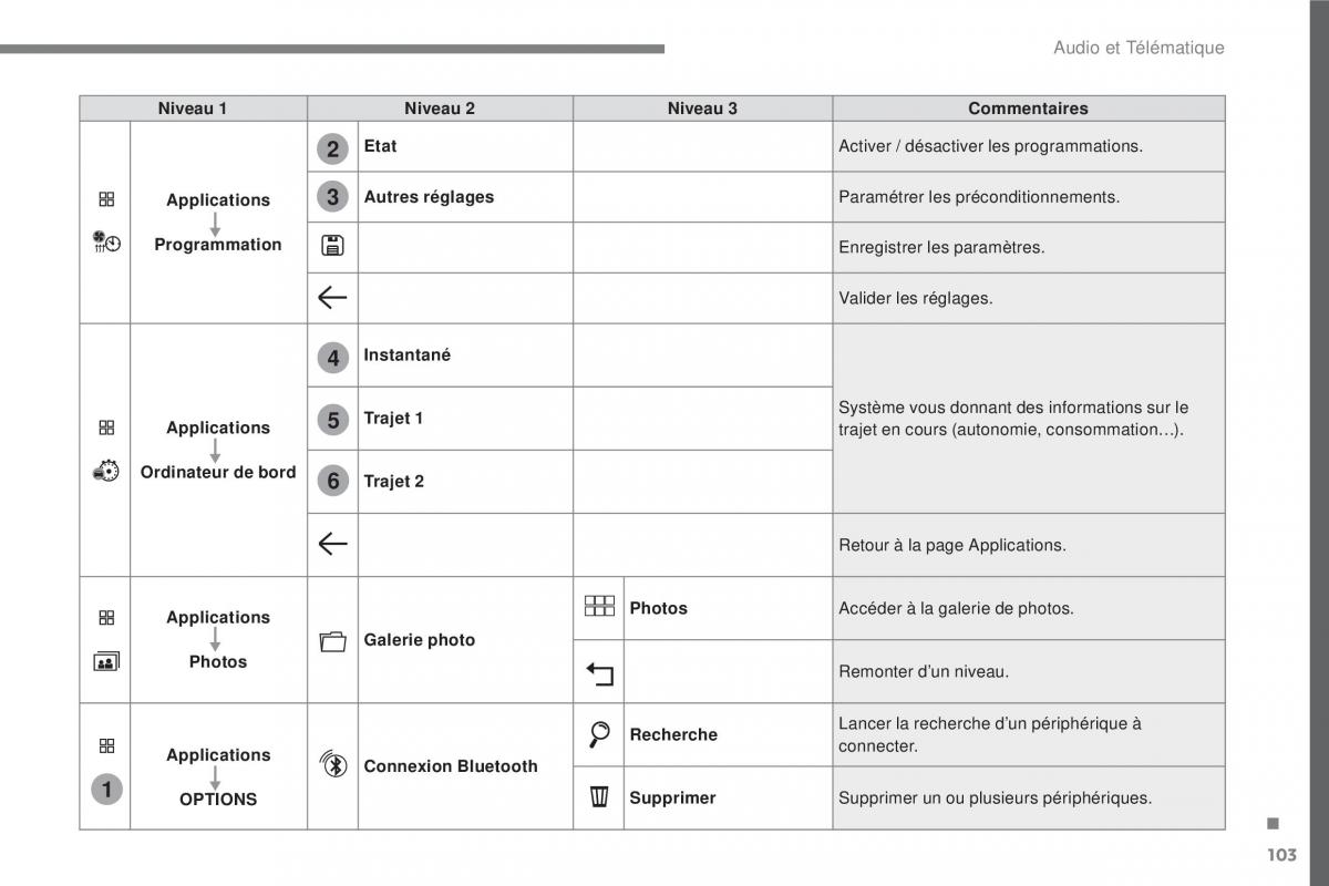 Citroen C3 III 3 manuel du proprietaire / page 377