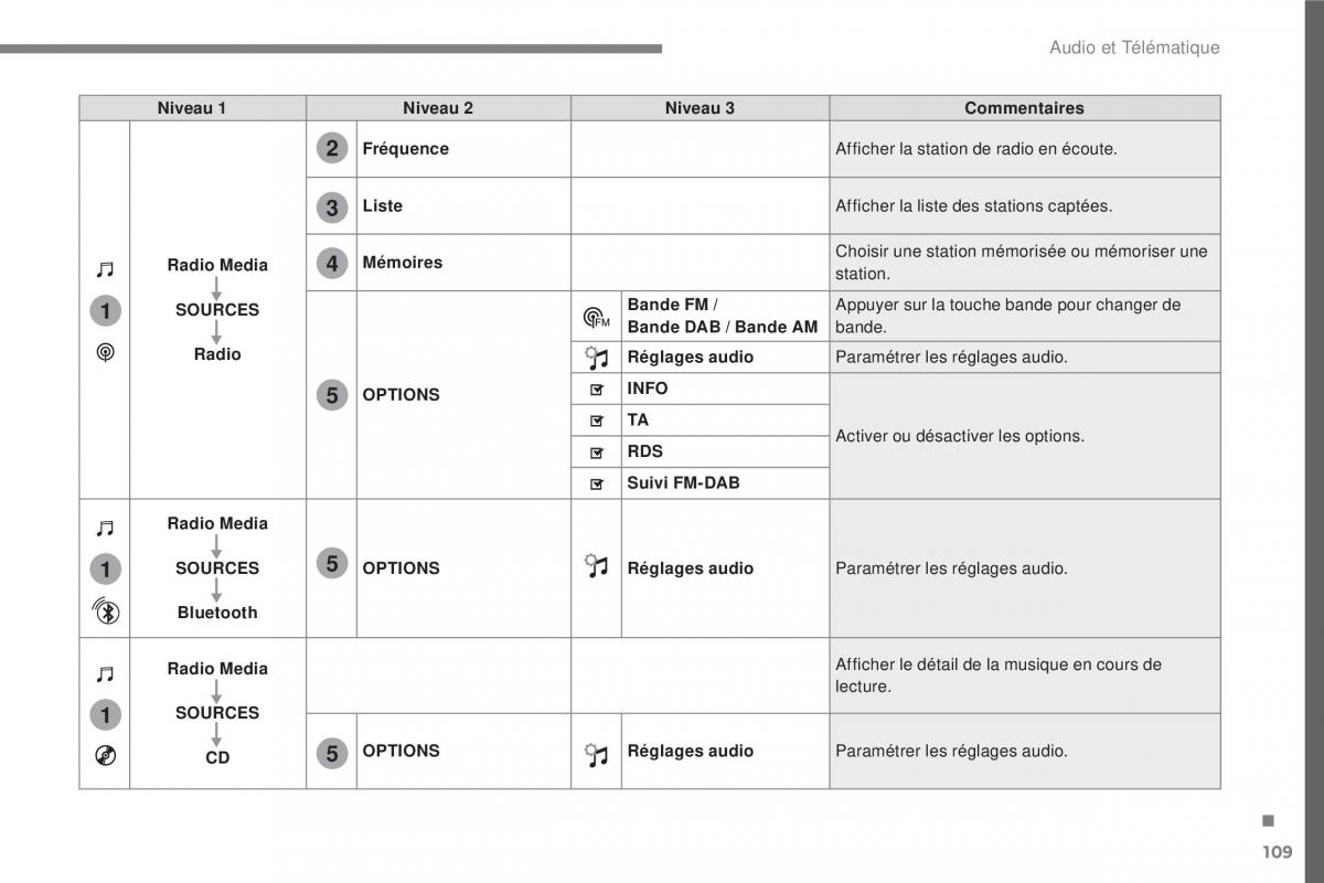 Citroen C3 III 3 manuel du proprietaire / page 383