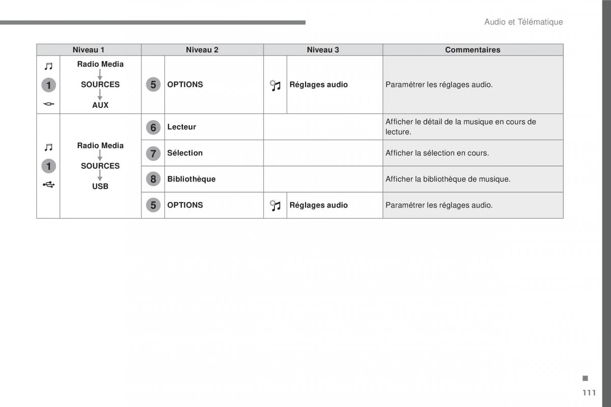 Citroen C3 III 3 manuel du proprietaire / page 385