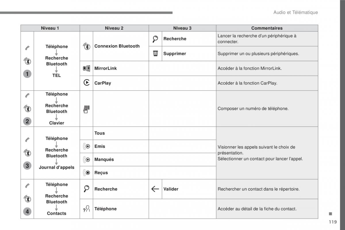 Citroen C3 III 3 manuel du proprietaire / page 393