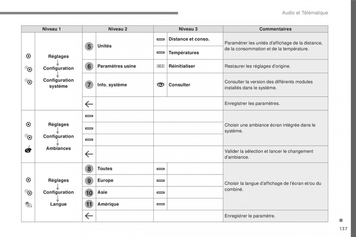 Citroen C3 III 3 manuel du proprietaire / page 411