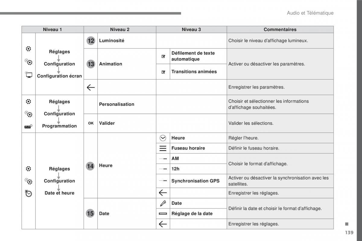 Citroen C3 III 3 manuel du proprietaire / page 413