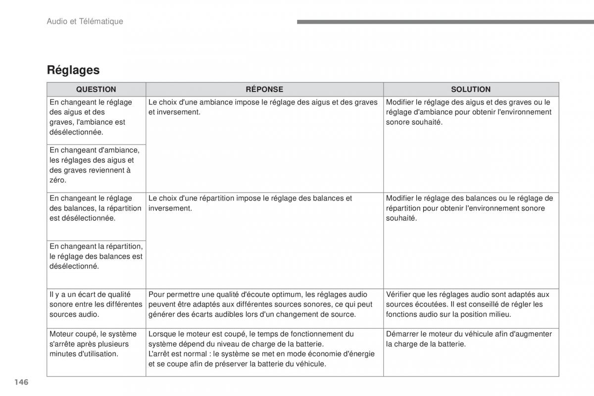 Citroen C3 III 3 manuel du proprietaire / page 420