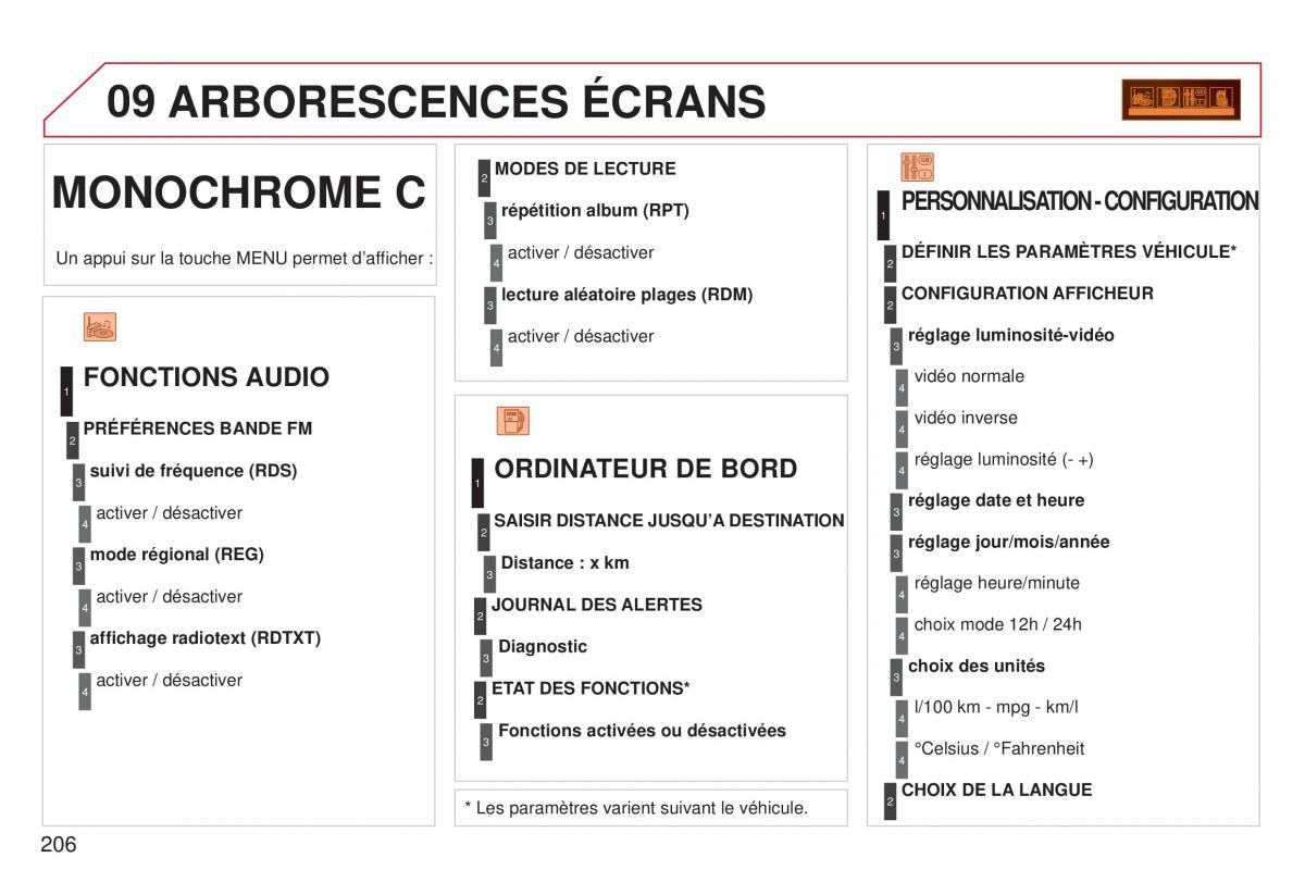 Citroen C3 Picasso manuel du proprietaire / page 208