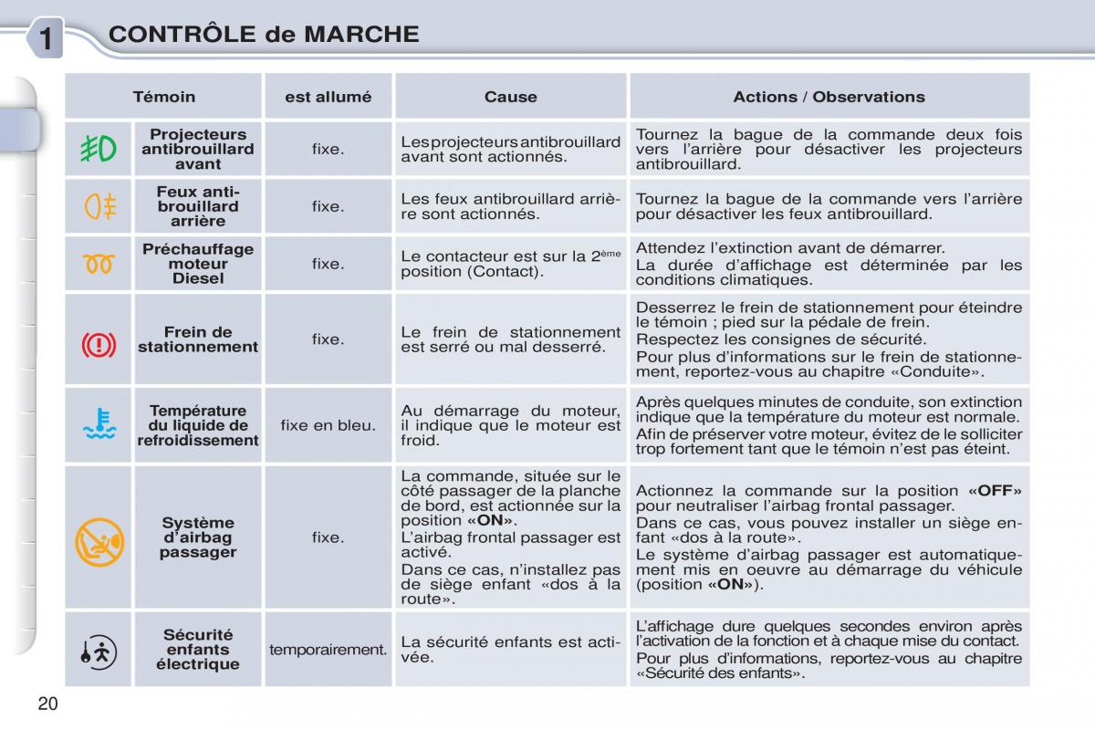 Citroen C3 Picasso manuel du proprietaire / page 22