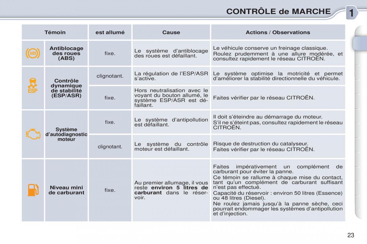 Citroen C3 Picasso manuel du proprietaire / page 25