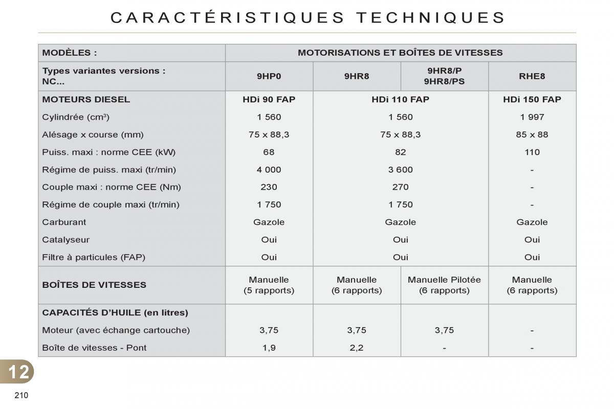 Citroen C4 II 2 manuel du proprietaire / page 212