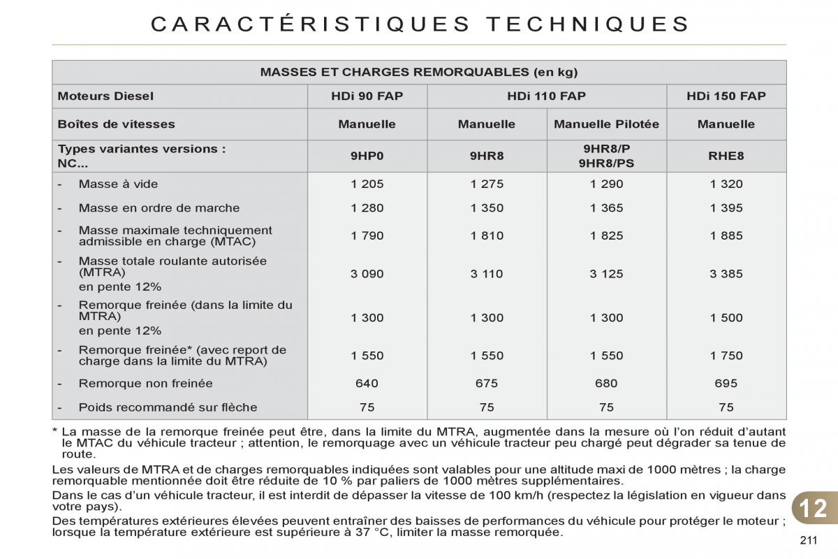 Citroen C4 II 2 manuel du proprietaire / page 213