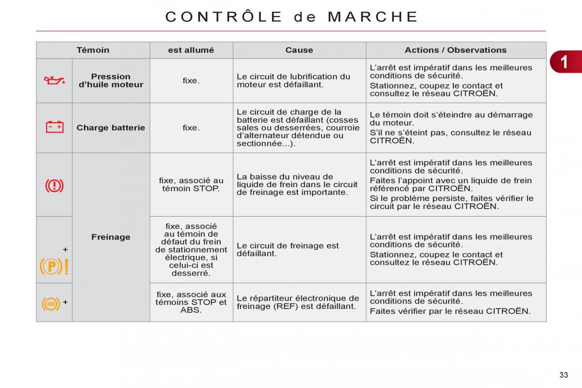 Citroen C4 II 2 manuel du proprietaire / page 35