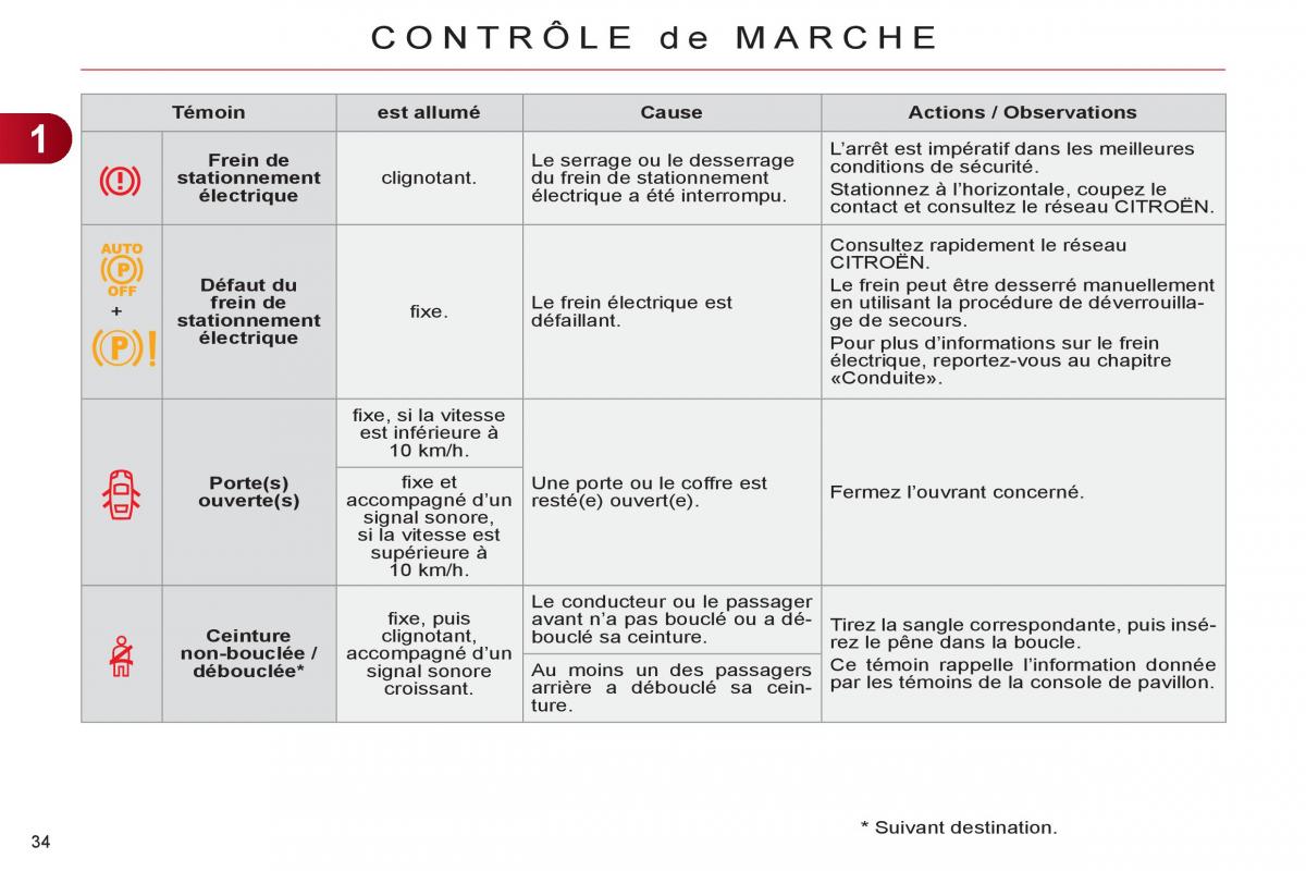 Citroen C4 II 2 manuel du proprietaire / page 36