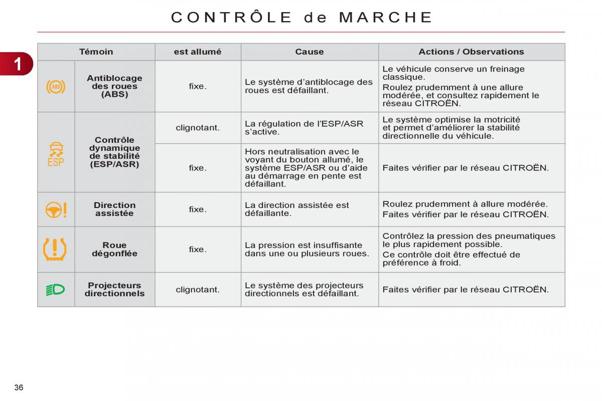 Citroen C4 II 2 manuel du proprietaire / page 38