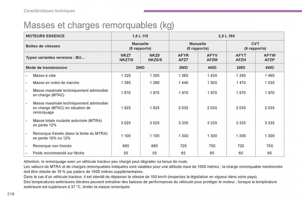 Citroen C4 Aircross manuel du proprietaire / page 220