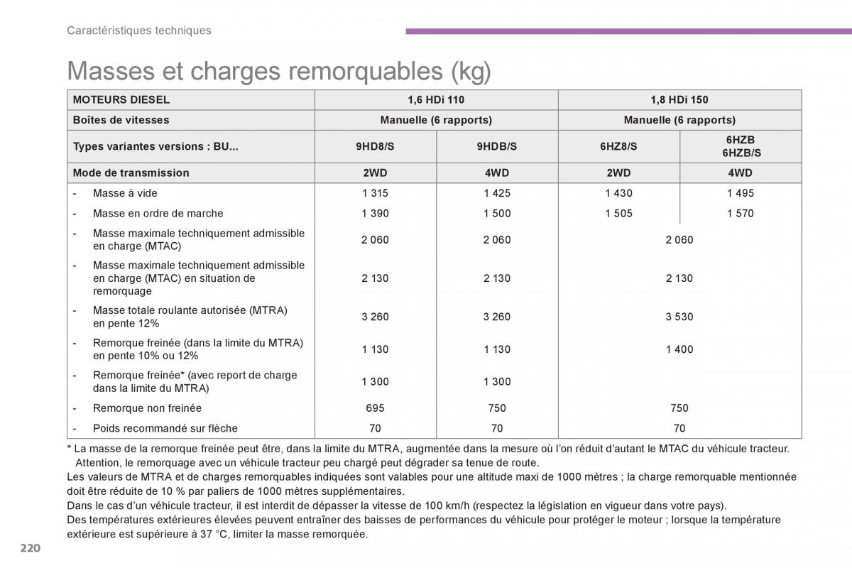 Citroen C4 Aircross manuel du proprietaire / page 222