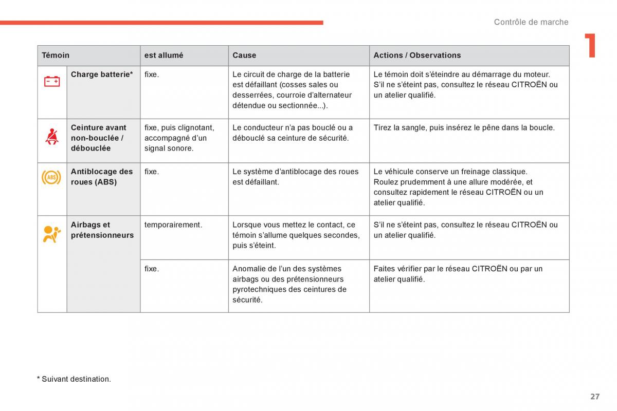 Citroen C4 Aircross manuel du proprietaire / page 29