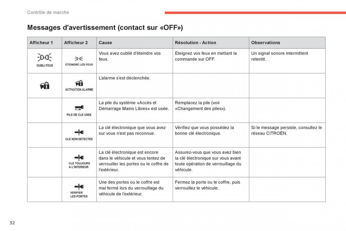 Citroen C4 Aircross manuel du proprietaire / page 34