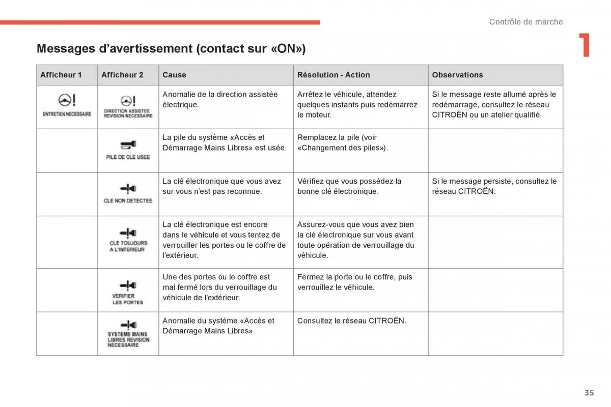 Citroen C4 Aircross manuel du proprietaire / page 37