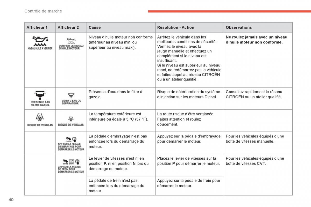 Citroen C4 Aircross manuel du proprietaire / page 42