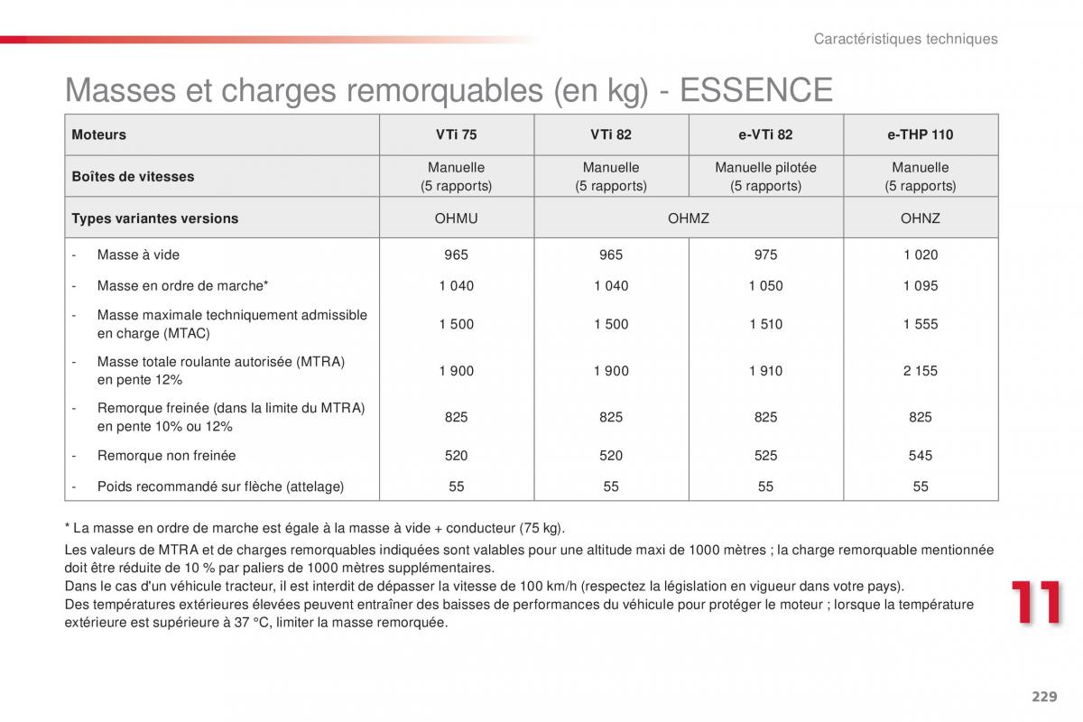 Citroen C4 Cactus manuel du proprietaire / page 231